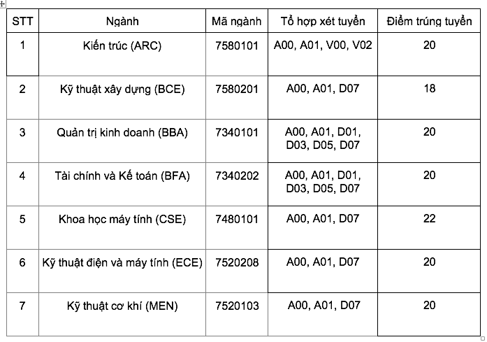 Điểm chuẩn Trường ĐH Nông lâm TP.HCM và Trường ĐH Việt Đức