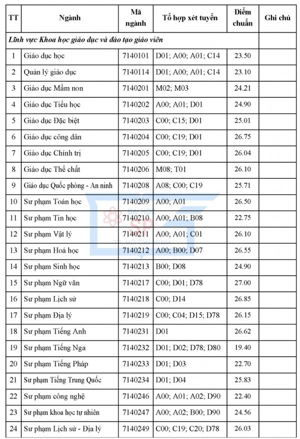 Điểm chuẩn Trường ĐH Sư phạm TP.HCM: Ngành sư phạm ngữ văn dẫn đầu với 27 điểm