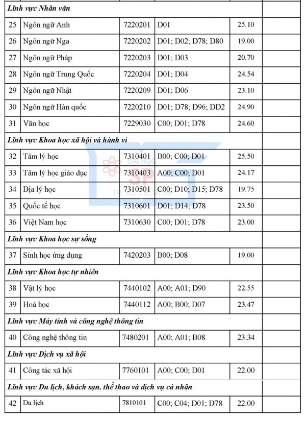 Điểm chuẩn Trường ĐH Sư phạm TP.HCM: Ngành sư phạm ngữ văn dẫn đầu với 27 điểm