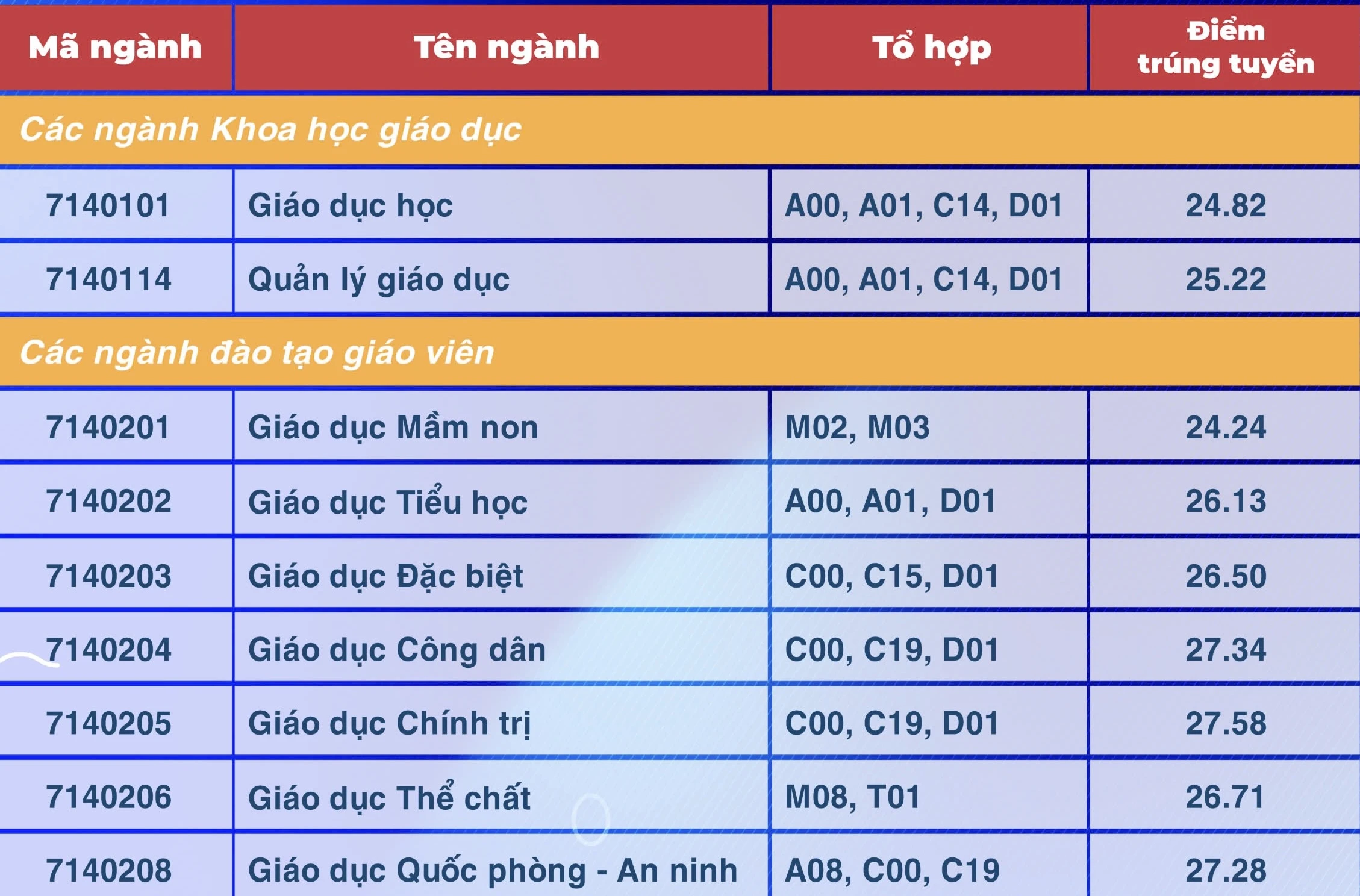 Điểm chuẩn Trường ĐH Sư phạm TP.HCM: Sư phạm lịch sử, sư phạm ngữ văn cao nhất Điểm chuẩn Trường ĐH Sư phạm TP.HCM: Sư phạm lịch sử, sư phạm ngữ văn cao nhất