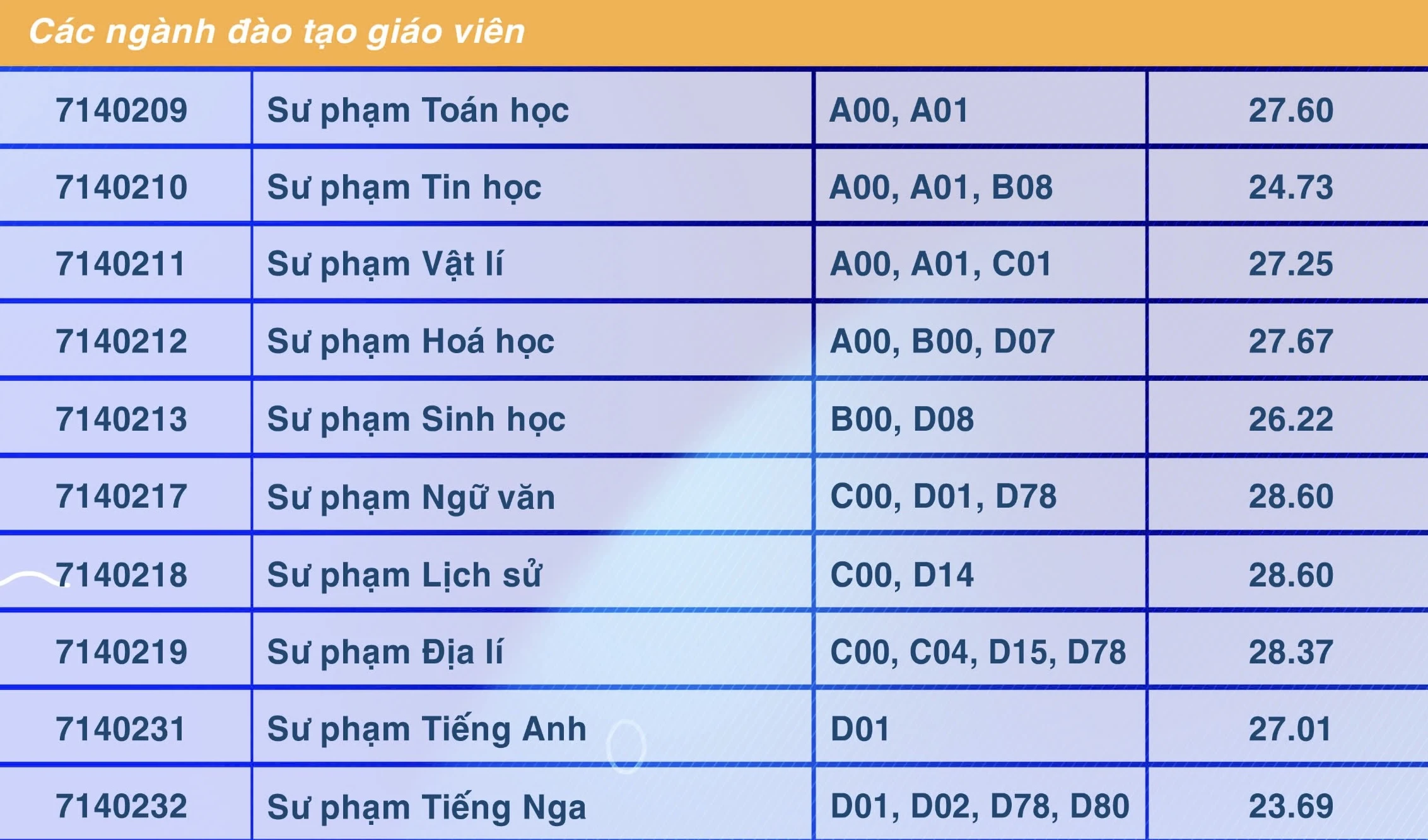Điểm chuẩn Trường ĐH Sư phạm TP.HCM: Sư phạm lịch sử, sư phạm ngữ văn cao nhất