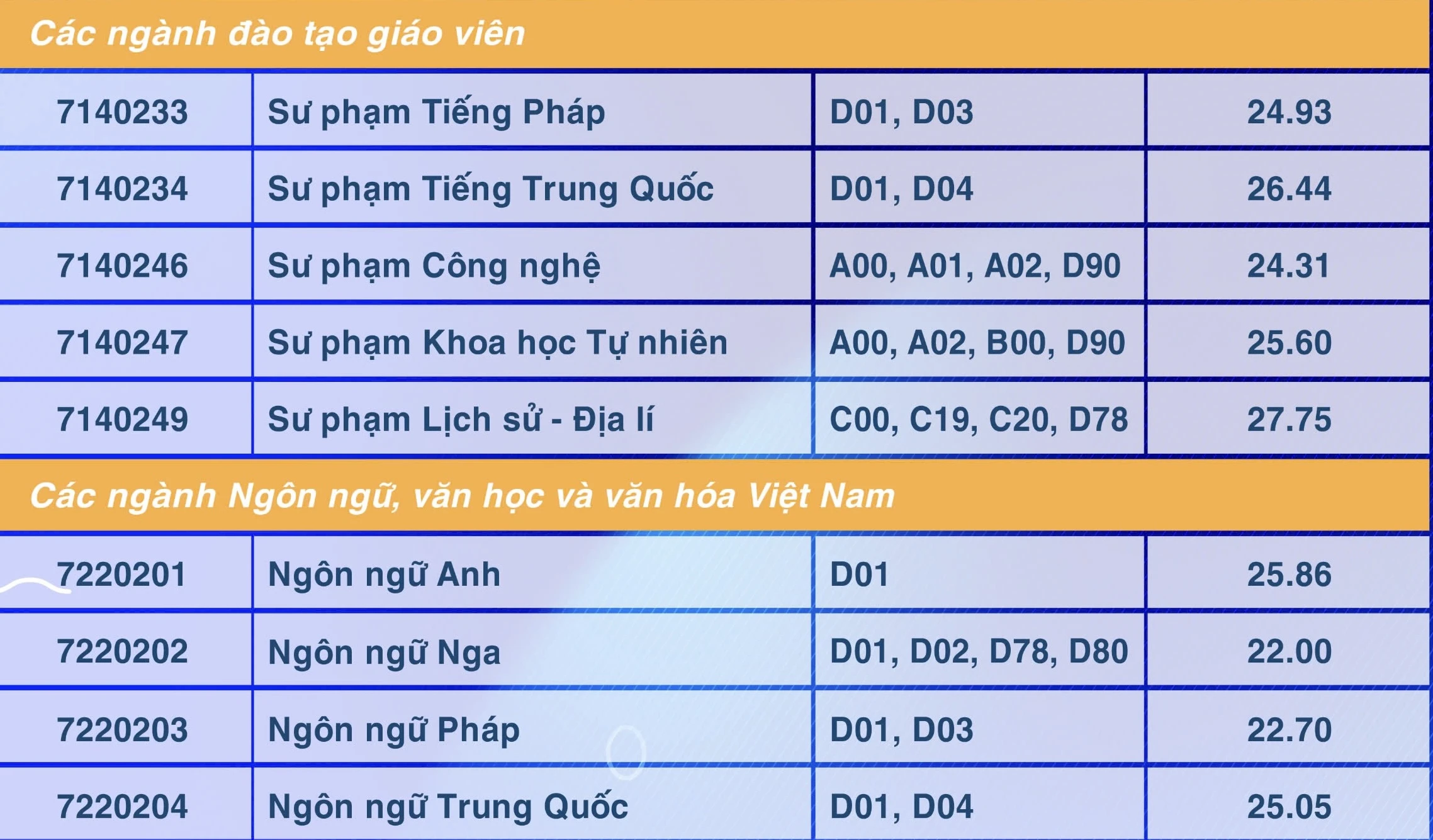 Điểm chuẩn Trường ĐH Sư phạm TP.HCM: Sư phạm lịch sử, sư phạm ngữ văn cao nhất