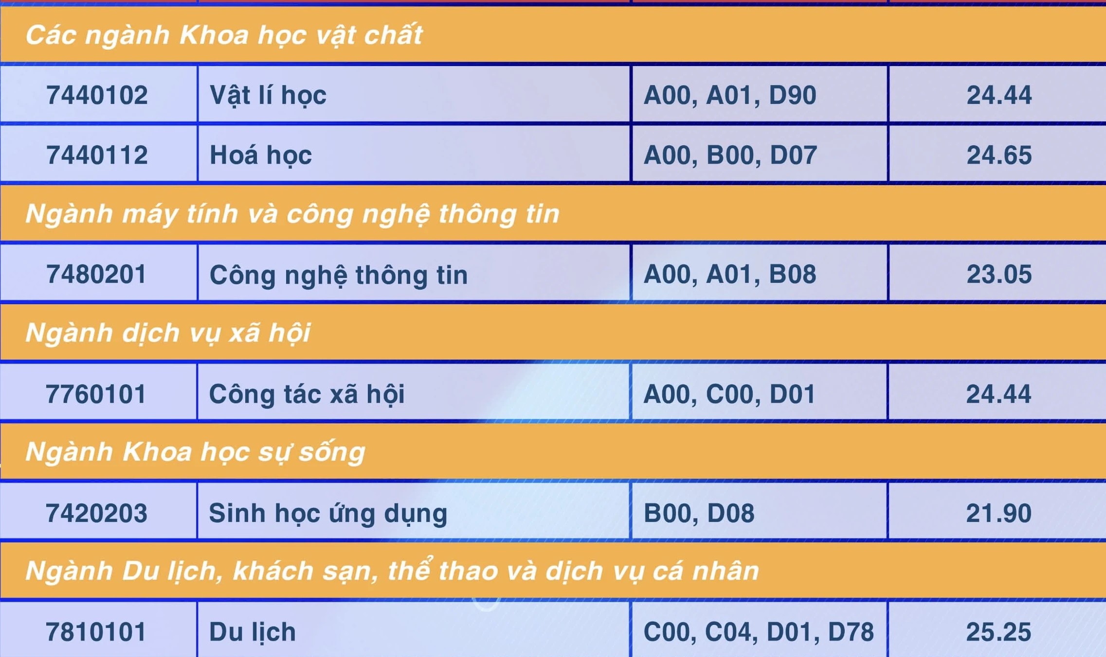 Điểm chuẩn Trường ĐH Sư phạm TP.HCM: Sư phạm lịch sử, sư phạm ngữ văn cao nhất