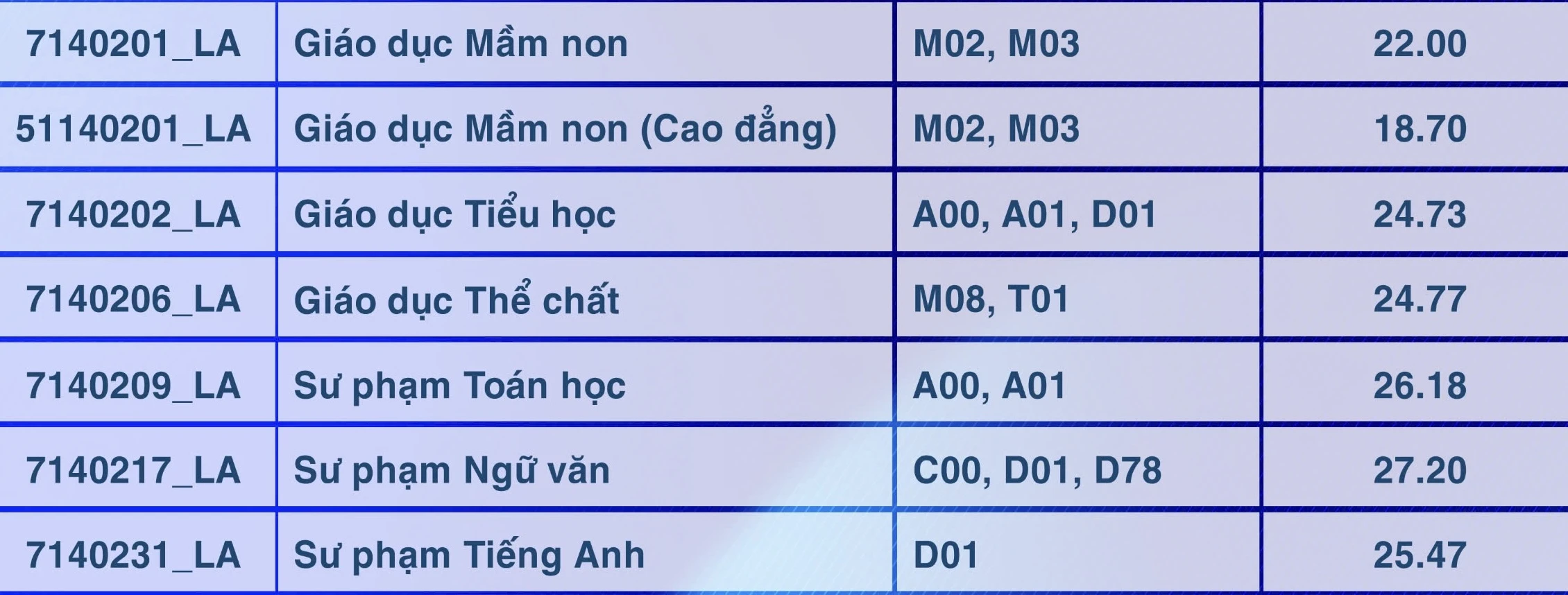 Điểm chuẩn Trường ĐH Sư phạm TP.HCM: Sư phạm lịch sử, sư phạm ngữ văn cao nhất