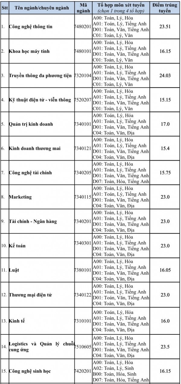 Điểm chuẩn Trường ĐH Văn Hiến: Ngành tăng bất ngờ, ngành giảm ‘sốc’