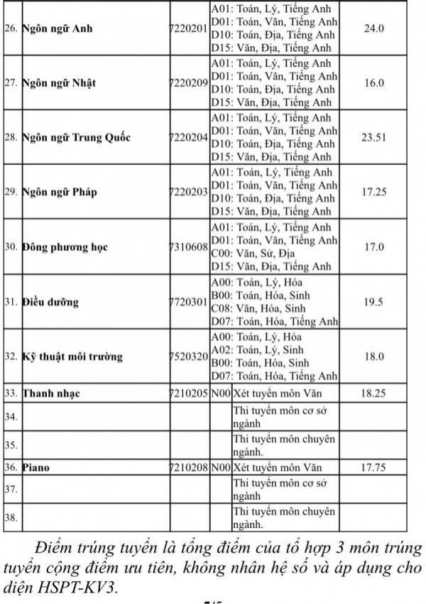 Điểm chuẩn Trường ĐH Văn Hiến: Ngành tăng bất ngờ, ngành giảm ‘sốc’