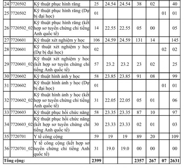 Điểm chuẩn Trường ĐH Y dược TP.HCM: Ngành y khoa lấy 27,34 và 27,1 điểm