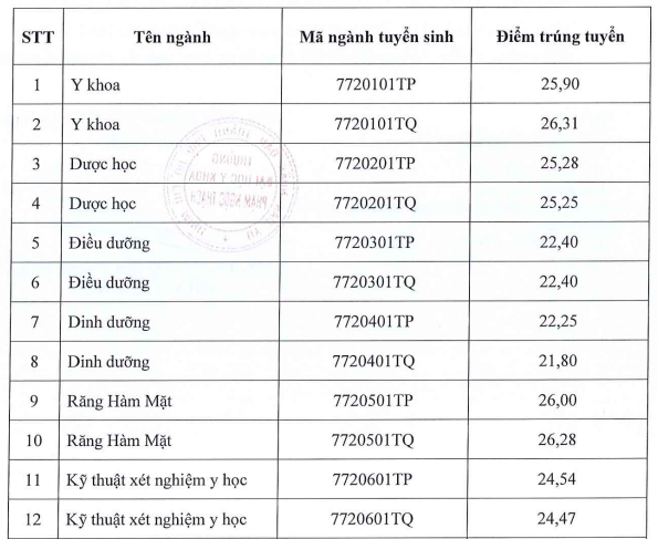 Điểm chuẩn Trường ĐH Y khoa Phạm Ngọc Thạch: Ngành y khoa lấy 25,9 và 26,31