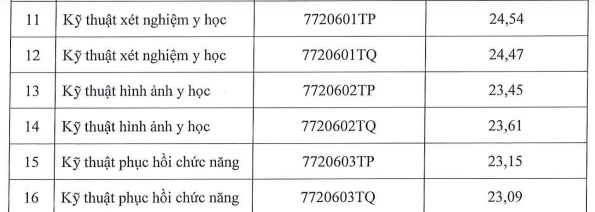 Điểm chuẩn Trường ĐH Y khoa Phạm Ngọc Thạch: Ngành y khoa lấy 25,9 và 26,31