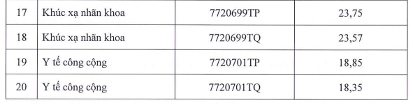 Điểm chuẩn Trường ĐH Y khoa Phạm Ngọc Thạch: Ngành y khoa lấy 25,9 và 26,31