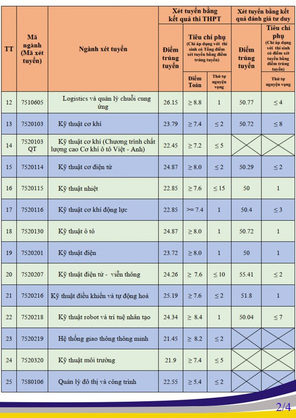 Điểm chuẩn các trường ĐH Giao thông vận tải, Công nghệ Giao thông vận tải