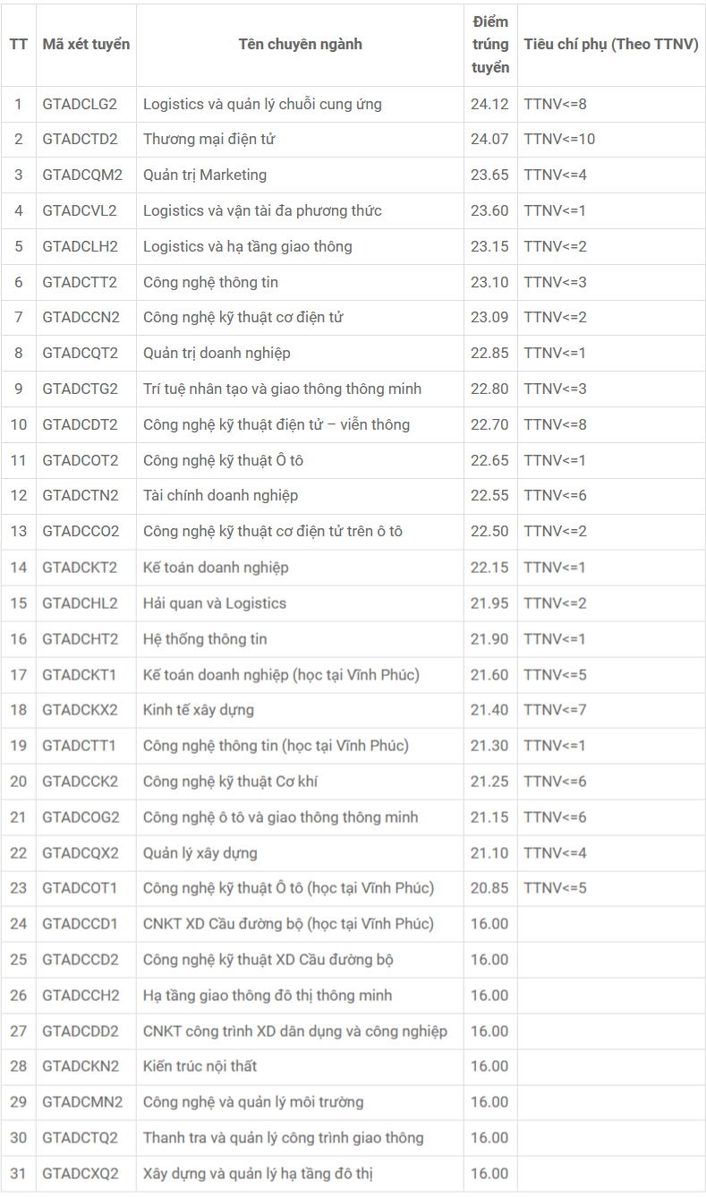 Điểm chuẩn các trường ĐH Giao thông vận tải, Công nghệ Giao thông vận tải