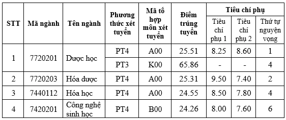 Điểm chuẩn các trường đại học y, dược công lập phía bắc Điểm chuẩn các trường đại học y, dược công lập phía bắc