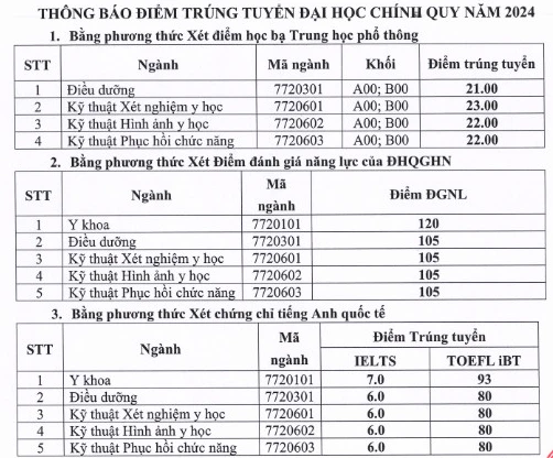 Điểm chuẩn các trường đại học y, dược công lập phía bắc Điểm chuẩn các trường đại học y, dược công lập phía bắc
