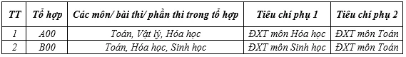 Điểm chuẩn các trường đại học y, dược công lập phía bắc Điểm chuẩn các trường đại học y, dược công lập phía bắc