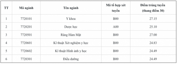 Điểm chuẩn các trường đại học y, dược công lập phía bắc Điểm chuẩn các trường đại học y, dược công lập phía bắc