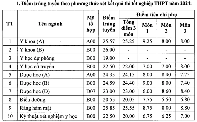 Điểm chuẩn các trường đại học y, dược công lập phía bắc Điểm chuẩn các trường đại học y, dược công lập phía bắc