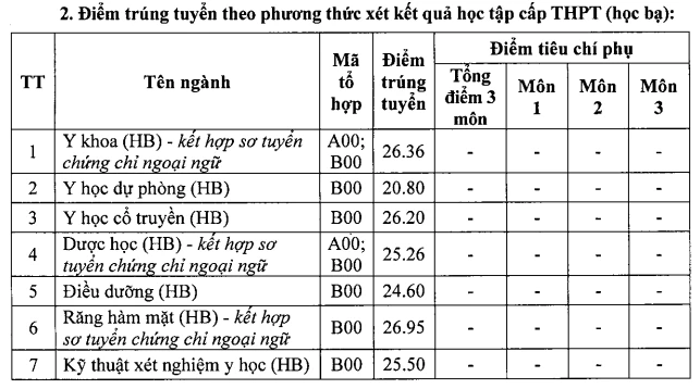 Điểm chuẩn các trường đại học y, dược công lập phía bắc