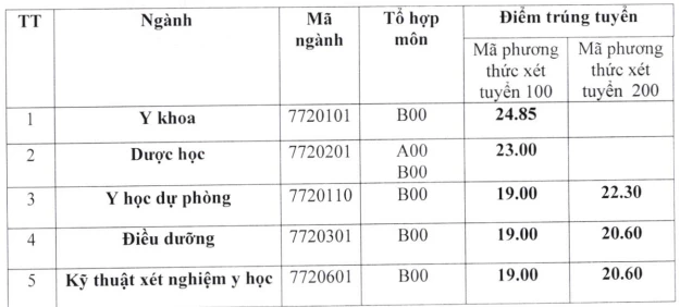 Điểm chuẩn các trường đại học y, dược công lập phía bắc Điểm chuẩn các trường đại học y, dược công lập phía bắc