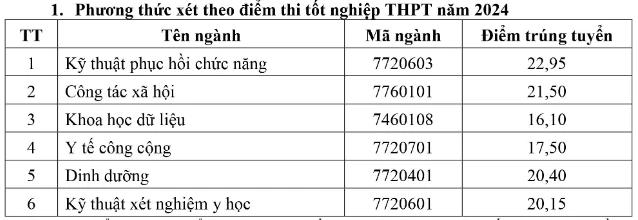Điểm chuẩn các trường đại học y, dược công lập phía bắc Điểm chuẩn các trường đại học y, dược công lập phía bắc