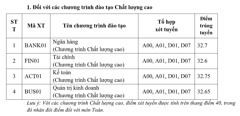 Điểm chuẩn chương trình chuẩn Học viện Ngân hàng thấp nhất là 24,5 điểm