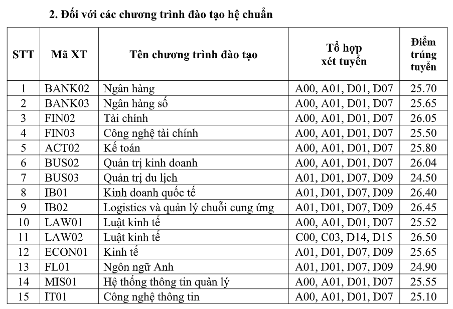 Điểm chuẩn chương trình chuẩn Học viện Ngân hàng thấp nhất là 24,5 điểm