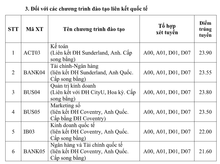 Điểm chuẩn chương trình chuẩn Học viện Ngân hàng thấp nhất là 24,5 điểm