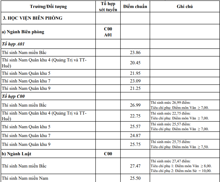 Điểm chuẩn ĐH 17 trường quân đội: Thấp nhất 16,25, cao nhất 27,97