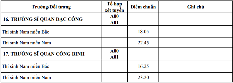 Điểm chuẩn ĐH 17 trường quân đội: Thấp nhất 16,25, cao nhất 27,97