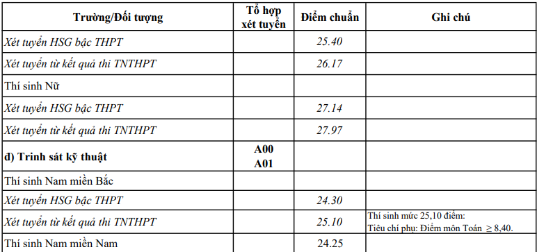 Điểm chuẩn ĐH 17 trường quân đội: Thấp nhất 16,25, cao nhất 27,97