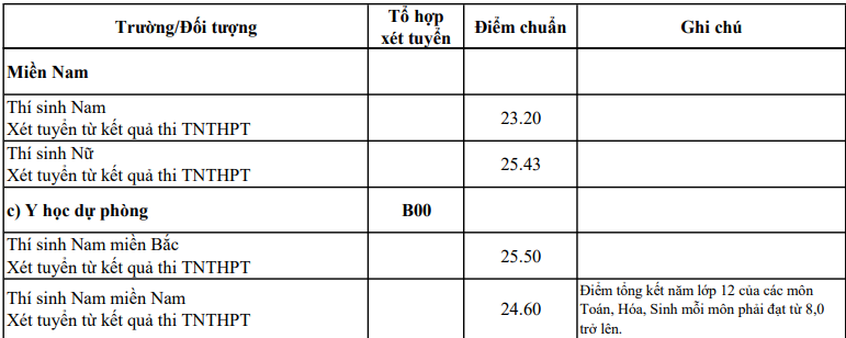 Điểm chuẩn ĐH 17 trường quân đội: Thấp nhất 16,25, cao nhất 27,97