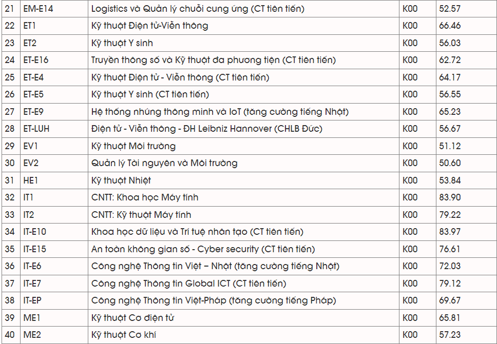 Điểm chuẩn ĐH Bách khoa Hà Nội: cao nhất 29,42, thấp nhất 21