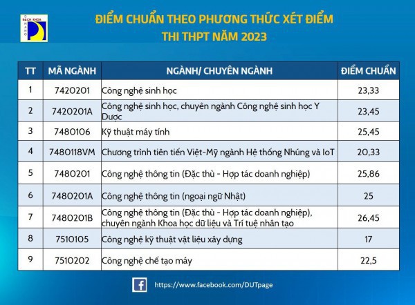 Điểm chuẩn ĐH Đà Nẵng: Cao nhất khối ngành công nghệ thông tin