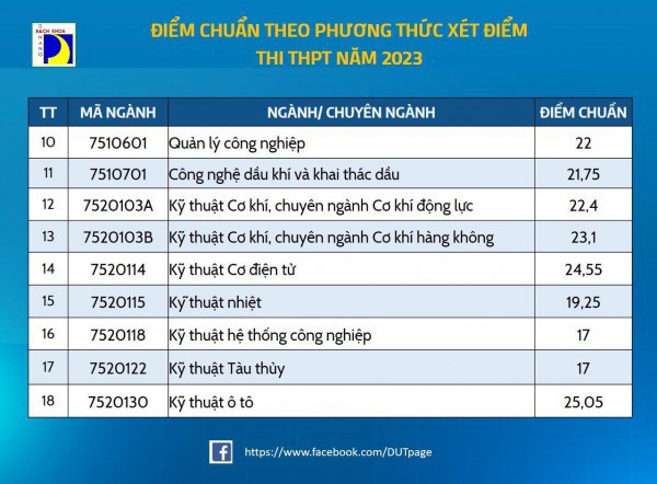 Điểm chuẩn ĐH Đà Nẵng: Cao nhất khối ngành công nghệ thông tin