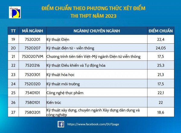 Điểm chuẩn ĐH Đà Nẵng: Cao nhất khối ngành công nghệ thông tin