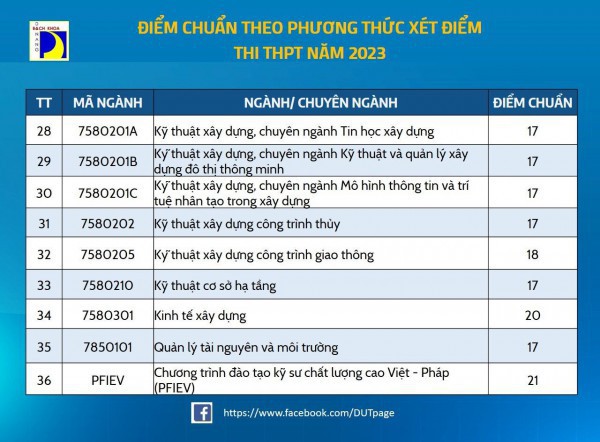 Điểm chuẩn ĐH Đà Nẵng: Cao nhất khối ngành công nghệ thông tin