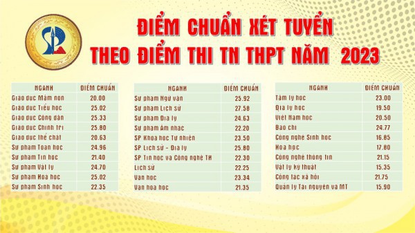 Điểm chuẩn ĐH Đà Nẵng: Cao nhất khối ngành công nghệ thông tin