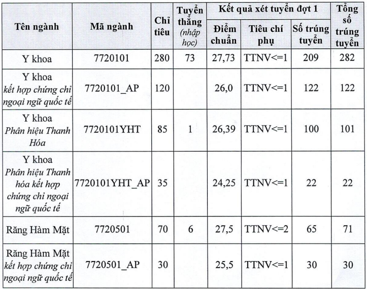 Điểm chuẩn ngành y khoa Trường ĐH Y Hà Nội là 27,73