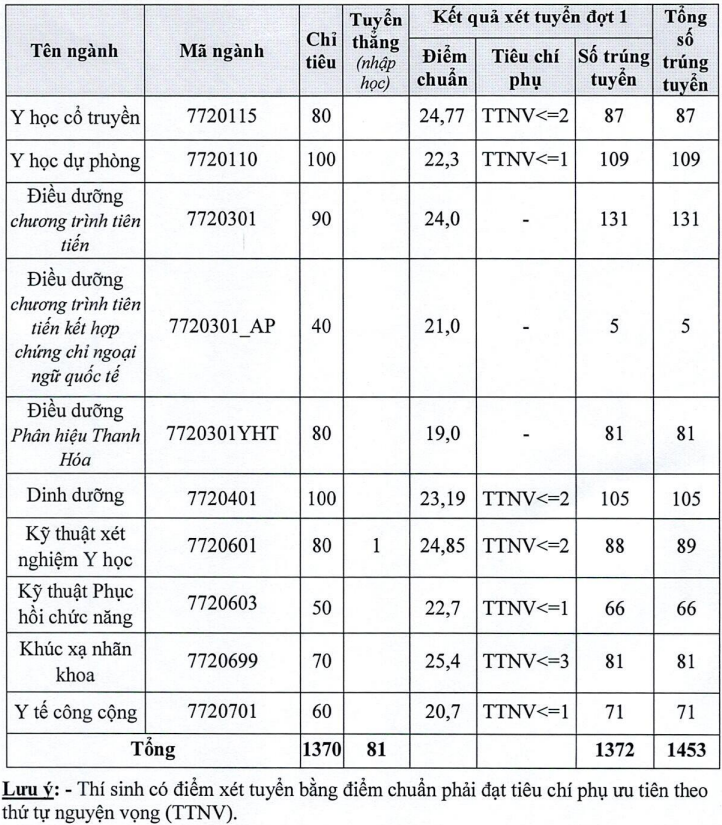 Điểm chuẩn ngành y khoa Trường ĐH Y Hà Nội là 27,73