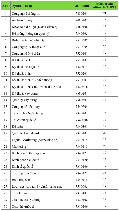 Điểm chuẩn nhiều ngành ‘hot’ Trường ĐH Công nghệ TP.HCM từ 18-19