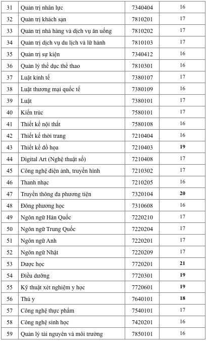 Điểm chuẩn nhiều ngành ‘hot’ Trường ĐH Công nghệ TP.HCM từ 18-19