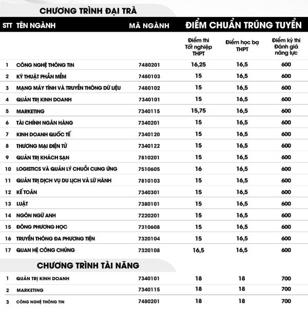 Điểm chuẩn nhiều trường chỉ từ 15-16 điểm