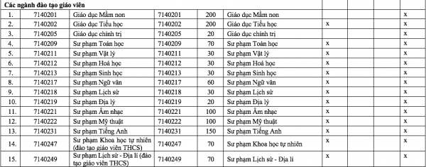 Điểm đặc biệt trong tổ hợp xét tuyển Trường ĐH Sài Gòn năm 2026