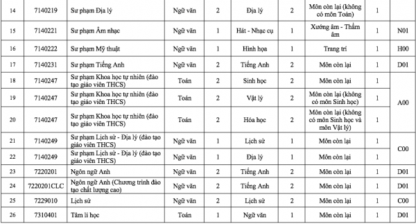 Điểm đặc biệt trong tổ hợp xét tuyển Trường ĐH Sài Gòn năm 2026