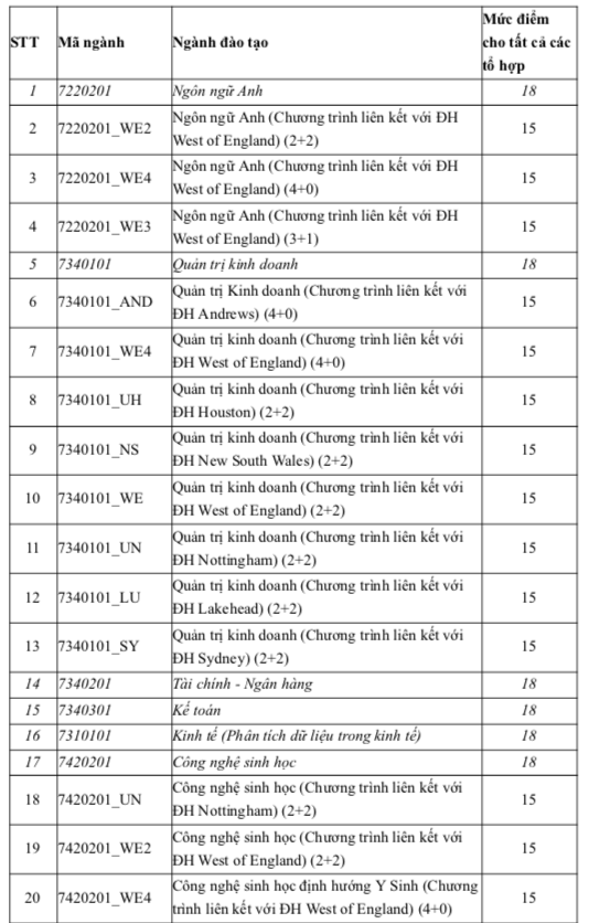 Điểm sàn Trường ĐH Quốc tế 15-18, điểm chuẩn dự kiến ra sao?