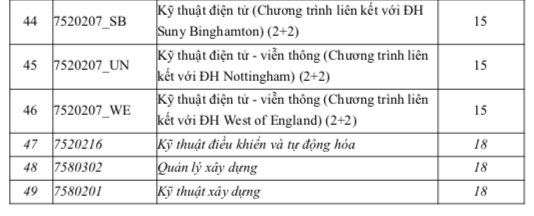 Điểm sàn Trường ĐH Quốc tế 15-18, điểm chuẩn dự kiến ra sao?