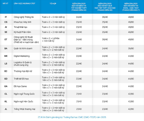 Điểm sàn và dự báo điểm chuẩn Trường Đại học CMC năm 2025