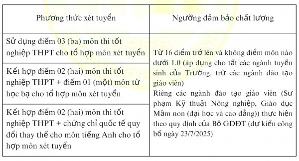 Điểm sàn xét tuyển Trường ĐH Nông lâm TP.HCM năm 2025