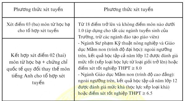 Điểm sàn xét tuyển Trường ĐH Nông lâm TP.HCM năm 2025
