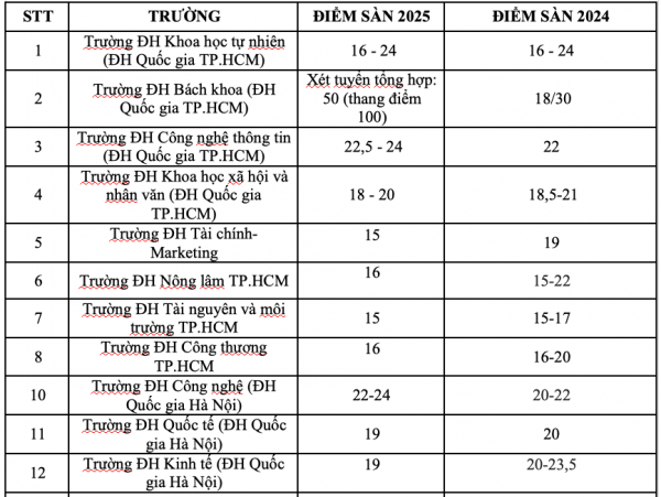 Điểm sàn xét tuyển năm 2025 hơn 30 trường ĐH ra sao?